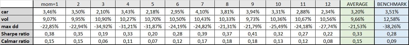 Table 5 long-only momentum when short-term correlation is lower than long-term correlation characteristics